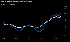 伦敦租金涨幅创纪录 工党政府压力加剧