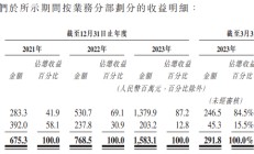 卡罗特上市后仅涨1日随即跌22% 产品销售依赖电商平台、夫妻控股98.6%上市前先分红1.5亿