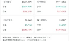 比特币突然跳水！近24万人爆仓