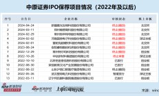 中原证券投行业务“股债双杀”：IPO储备项目降至0 连续24个月撤否率为100%