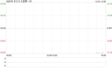 BOSS直聘-W：受托人根据首次公开发售后股份计划购买合共36.43万股A类普通股