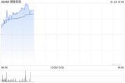 狮腾控股现涨近11% 拟收购大数据及数字化转型平台公司