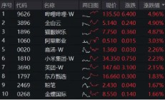 大热《咒术回战》上线在即，哔哩哔哩领涨4．96%！美联储降息预期升温，港股互联网ETF（513770）摸高2．7%！