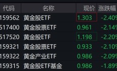 黄金股走低，多只黄金股ETF跌逾2%