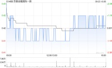 京基金融国际完成配售1.83亿股 净筹约7412万港元