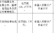 广东化州农村商业银行被罚120.27万元：违反支付结算业务管理规定等