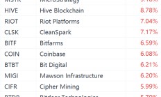 美股区块链概念股集体走强，MicroStrategy涨超9%