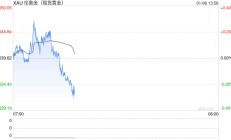 为金价今年飙升做准备！Kitco年度调查:散户交易者对黄金看涨潜力抱有强烈信心
