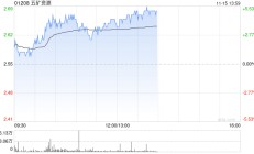 五矿资源现涨超3% 旗下矿场Las Bambas获当地环境监管部门批准改造