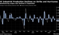 美国工业产值下降 受罢工和飓风所累