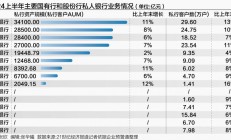 银行中报私人银行业务透视：高净值客户数量规模双增 建行、平安家族信托、家办超千亿