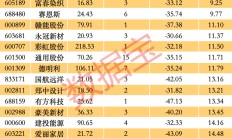 业绩暴增的高回撤低估值优质股来了 市盈率最低仅3.06倍