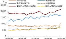 中金：就业放缓将使美联储9月降息