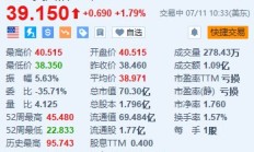 美股异动｜美国铝业一度涨超5% Q2初步业绩数据优于市场预期