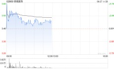 绿城服务逆市上涨1.44% 机构看好公司在中长期维度的发展前景