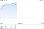 洪桥集团股价大涨近20% 9月27日至今累计涨幅已超220%