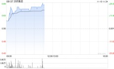洪桥集团股价大涨近20% 9月27日至今累计涨幅已超220%
