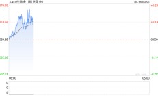 中东冲突恐升级，金价依然坚挺，美联储决议或引发大行情