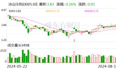 冰山冷热：2024年上半年净利润同比增长36.78%