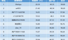 【十年基金大赛第二年】第41周战报：TOP10中牛人收益超30%！港股后市怎么看？(可订阅牛人实时调仓)