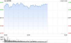 早盘：美股继续上扬 道指涨逾300点
