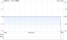 K CASH集团公布中期业绩 净利3430.7万港元同比增长31.05%