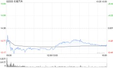 花旗：予长城汽车“买入”评级 目标价20.2港元