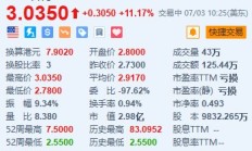 知乎涨超11% 日前发布全新AI产品“知乎直答”