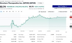 3个月减重7%！硕迪生物携口服减肥药来“踢馆” 股价大涨超54%