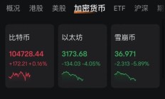 特朗普“发币” 暴涨40000%！虹吸资金币圈巨震 近26万人爆仓！