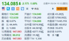 诺和诺德跌1.6% 警告Ozempic供应短缺将持续至第四季度