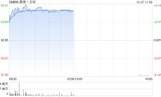 新能源车股早盘普遍走高 蔚来-SW及理想汽车-W均涨超3%