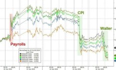 美债收益率继续回落！沃勒转为大鸽派 不排除3月就降息？