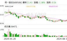 统一股份：上半年净利2266.62万元 同比扭亏