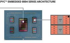 AMD发布EPYC Embedded 8004系列：Zen 4c嵌入式处理器，最高64核心