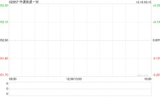 中通快递-W12月13日斥资1872.2万美元回购97.3万股