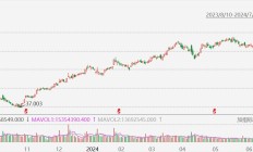美股异动丨花旗跌近2%，Q2净息收入同比下降3%，低于预期