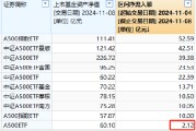 银华中证A500ETF上周获净申购2.12亿元，净流入同类倒数第一！最新规模60.1亿同类倒数第二，被泰康基金超越