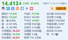 柯尔百货大跌超21% 第三季业绩不及预期并下调全年指引