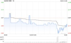 和誉-B6月6日斥资46.35万港元回购15.5万股