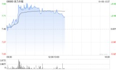 金力永磁早盘涨超4% 机构称产业需求带动稀土供需格局改善