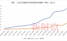 投云南白药7年仅赚10%，投万东医疗6年赚2.5倍？鱼跃医疗实控人吴光明有何“资本魔法”？