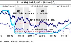 海通宏观：美国低利率时期 配置哪些资产？