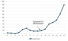DeepSeek下载量登顶全球第一！印度人最爱
