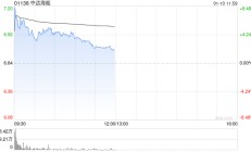 中远海能盘中涨逾8% 预计年度归属股东净溢利同比增长约17.2%
