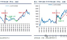 信达策略：牛初的回撤可类比99年Q3、13年Q2、19年Q2，春节前可能是第二次买点