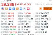 京东涨超2% 机构预计上季财报续受益于以旧换新国补政策