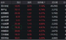 A500局部高温，四川长虹劲涨7%！全市场唯一尾号500的中证A500ETF华宝（563500）换手率超13%强势领跑