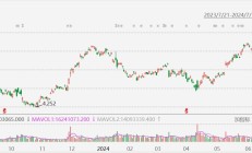 爱立信涨超4%创近2年新高，Q2销售额及经调整EBIT均超预期
