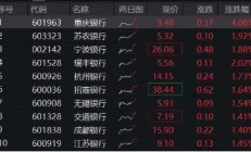 政策强预期，银行逆市走强，银行ETF（512800）涨逾1%，重庆银行领涨4%